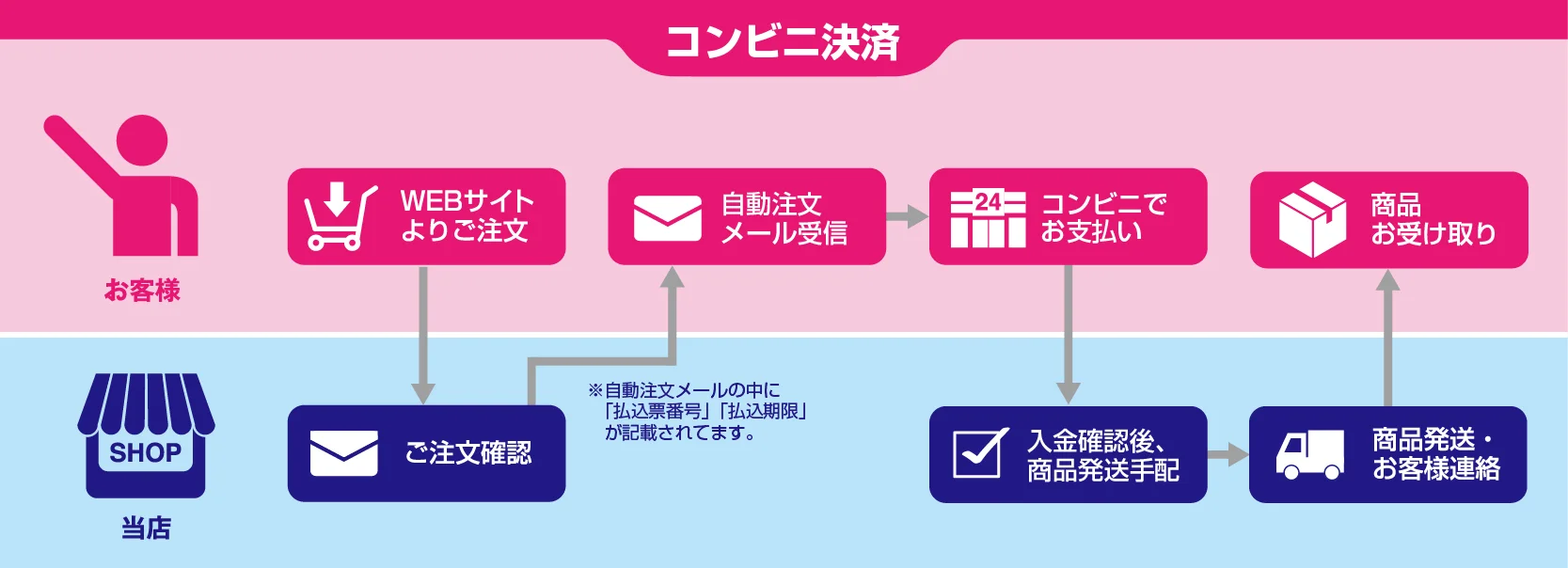 コンビニ決済