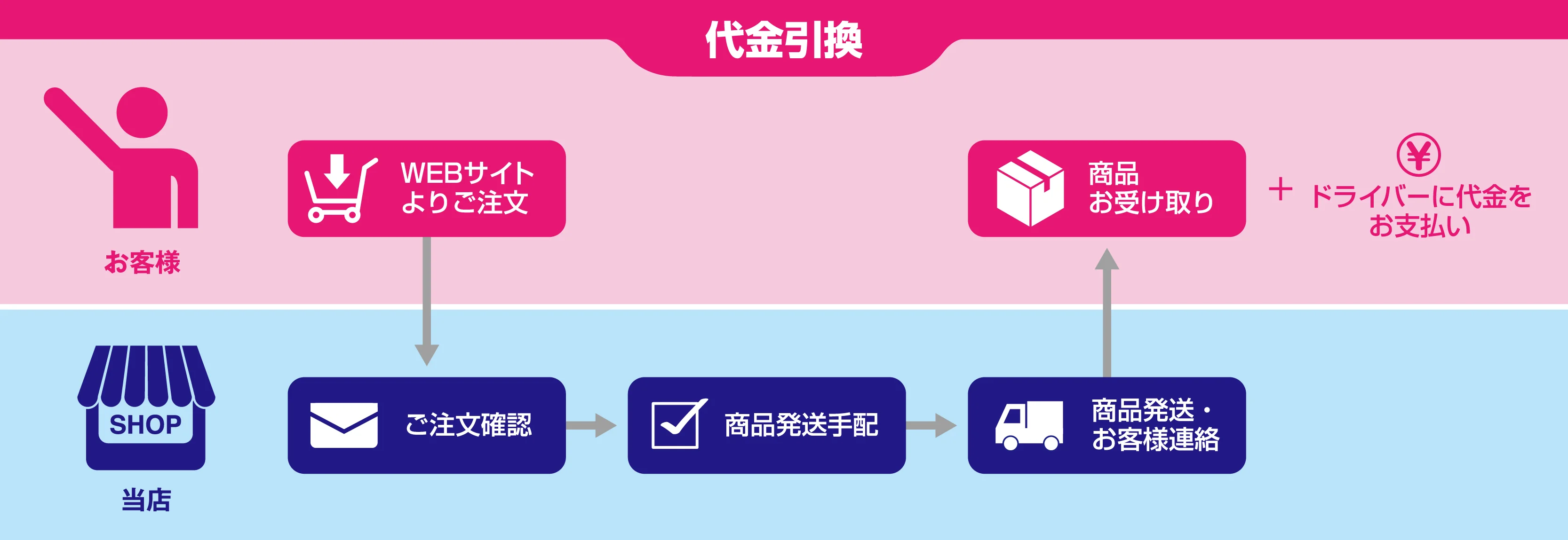 代金引換