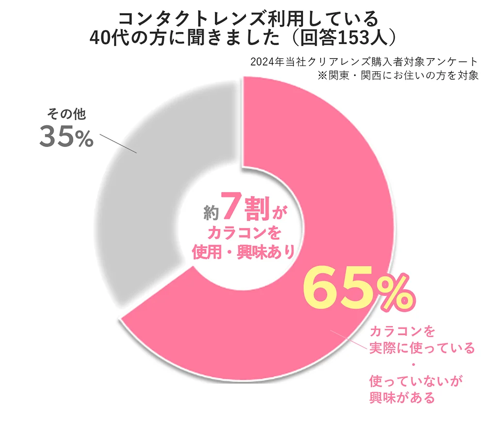 関東 関西にお住いのコンタクトレンズ利用者40代の方に聞きました(回答153人)
