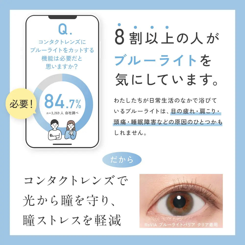 8割以上の人がブルーライトを気にしています