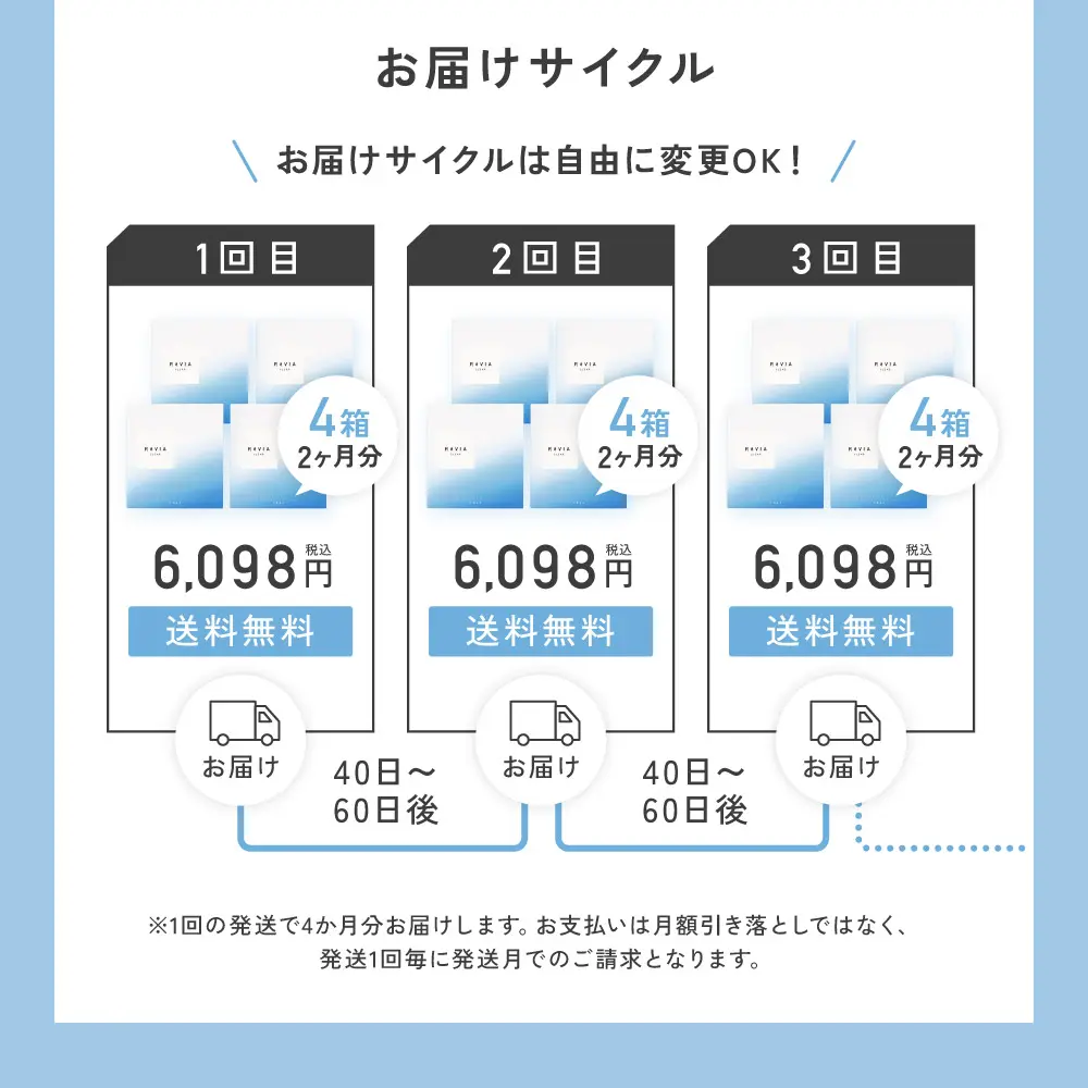 お届けサイクルは変更可能