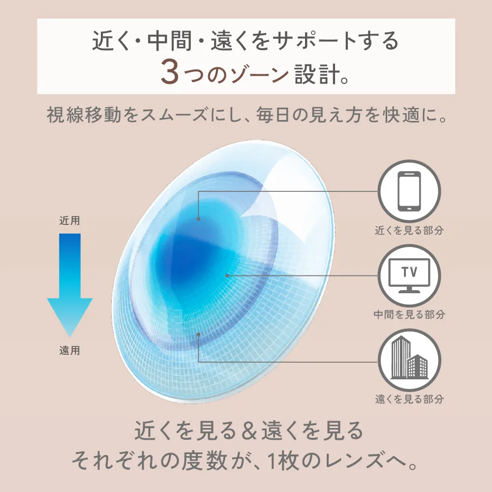 ３つのゾーン設計