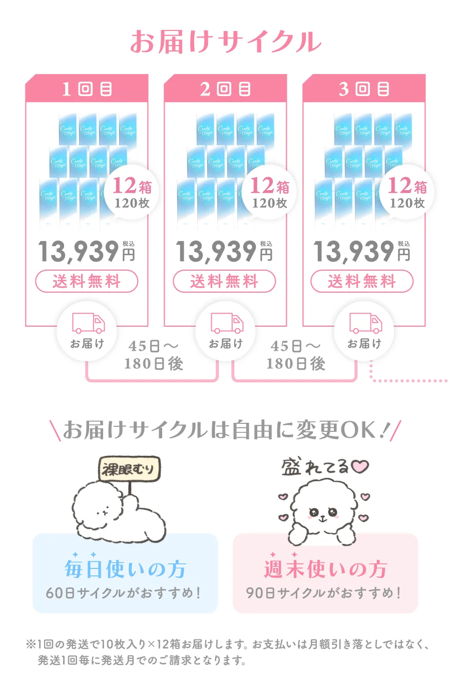 お届けサイクル