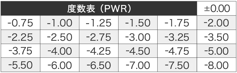 度数表