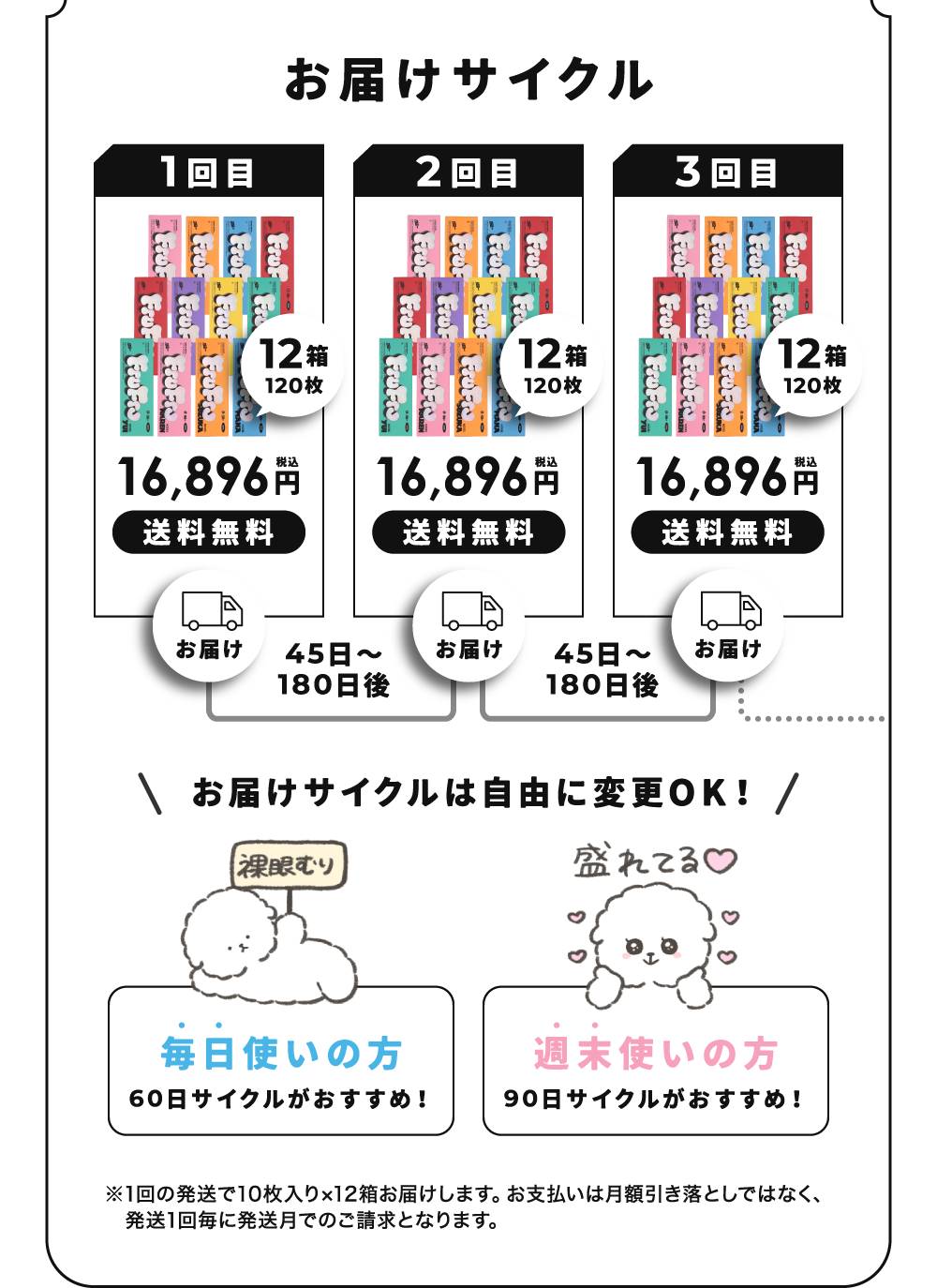お届けサイクル