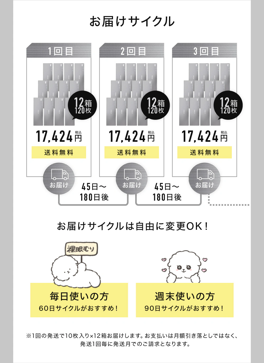 お届けサイクル