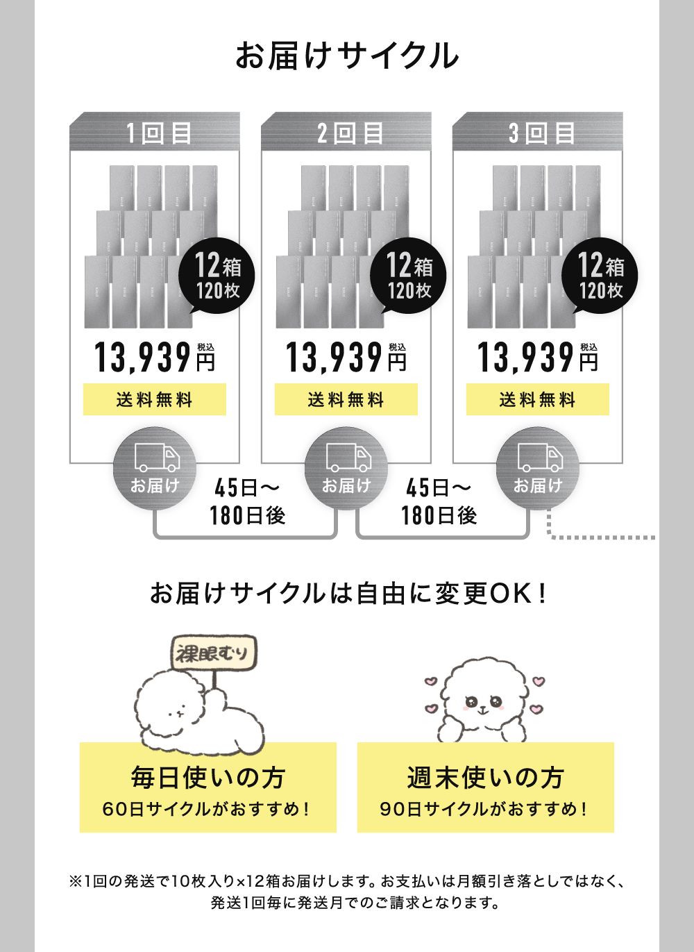 お届けサイクル