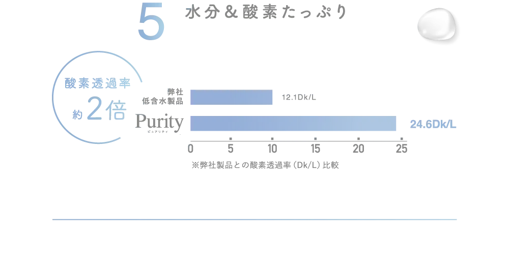 5 水分&酸素たっぷり