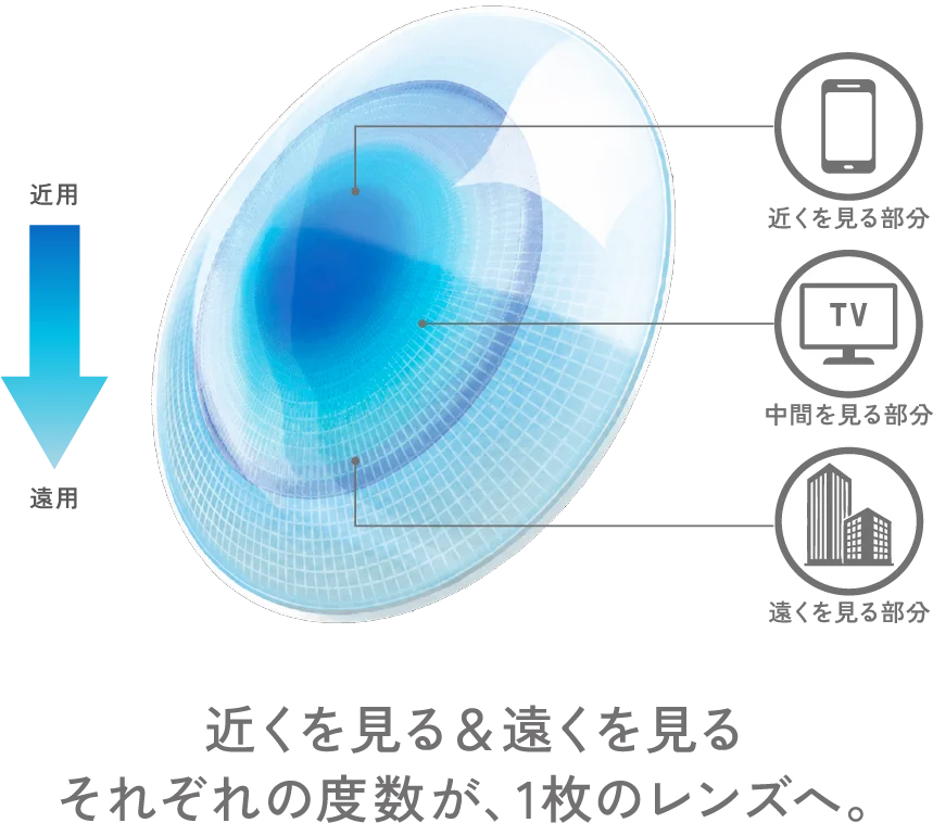 近くを見る&遠くを見る それぞれの度数が、1枚のレンズへ。