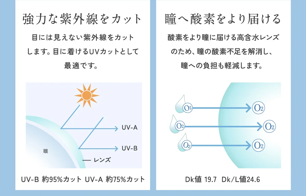 強力な紫外線をカット・瞳へ酸素をより届ける