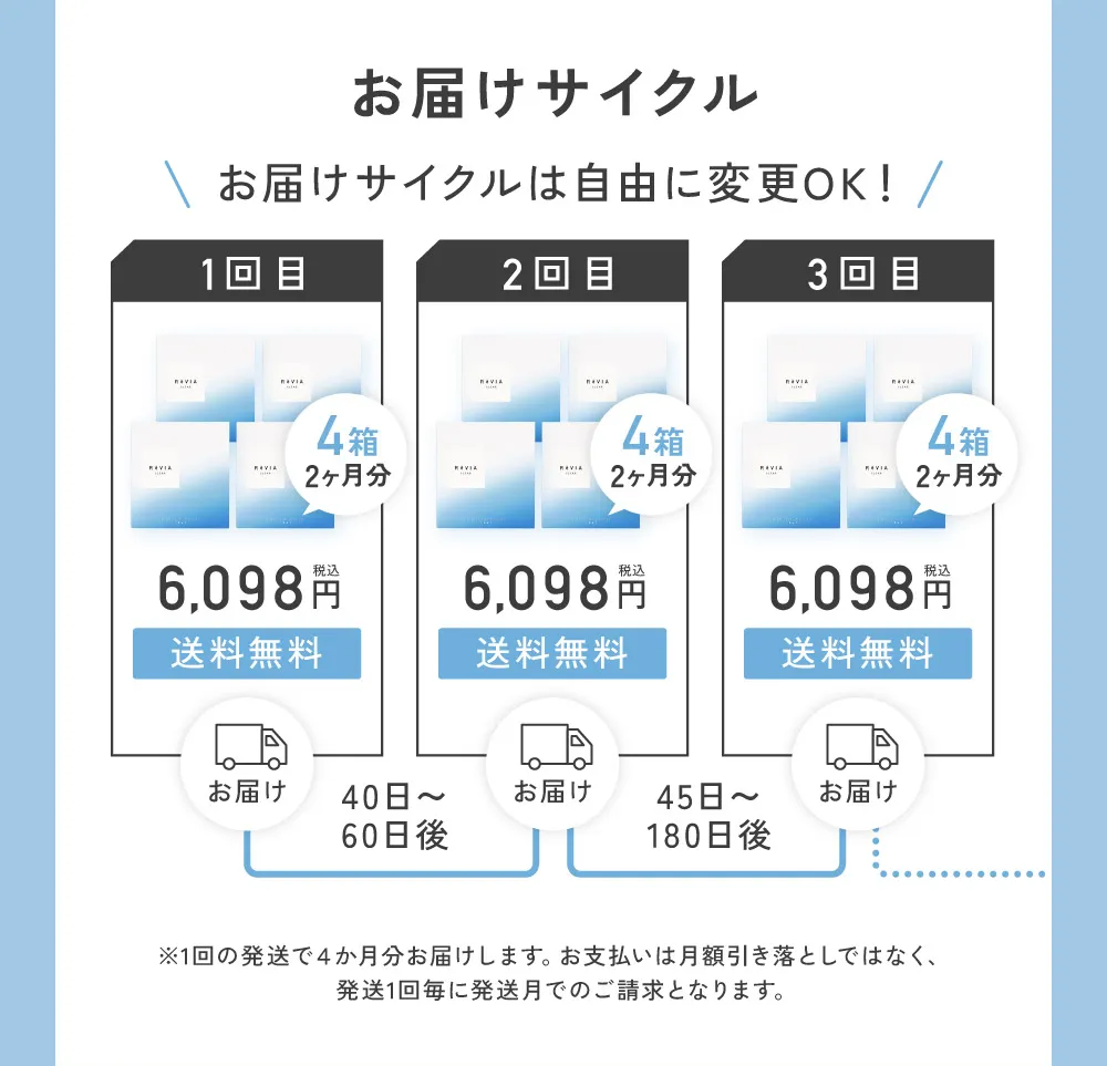 お届けサイクル