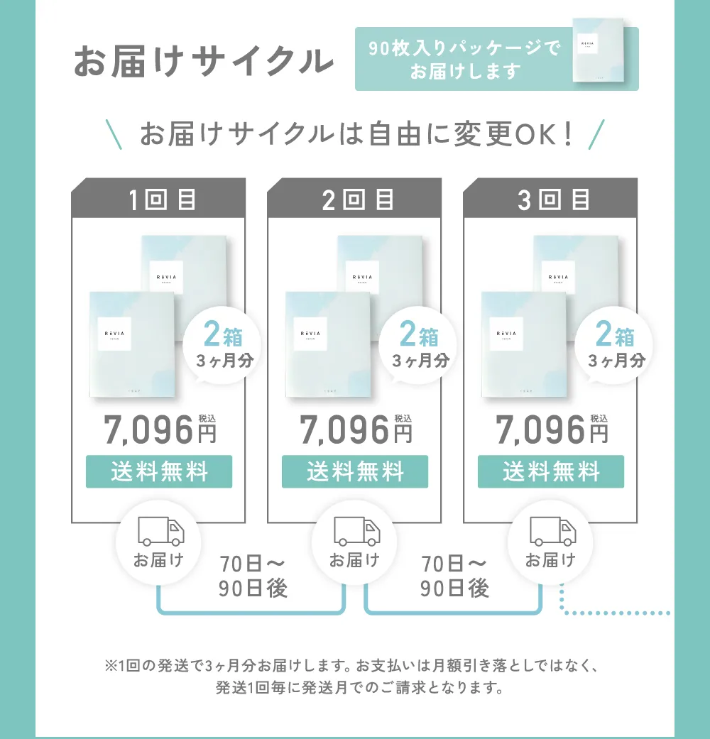 お届けサイクル