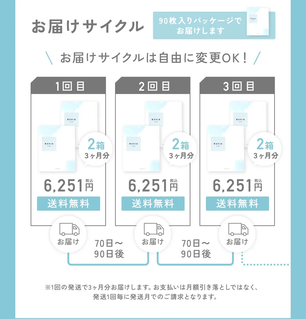 お届けサイクル