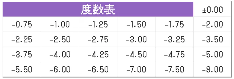 度数表
