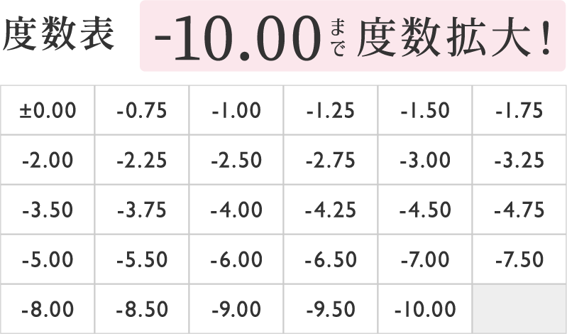 度数表 -10.00まで度数拡大