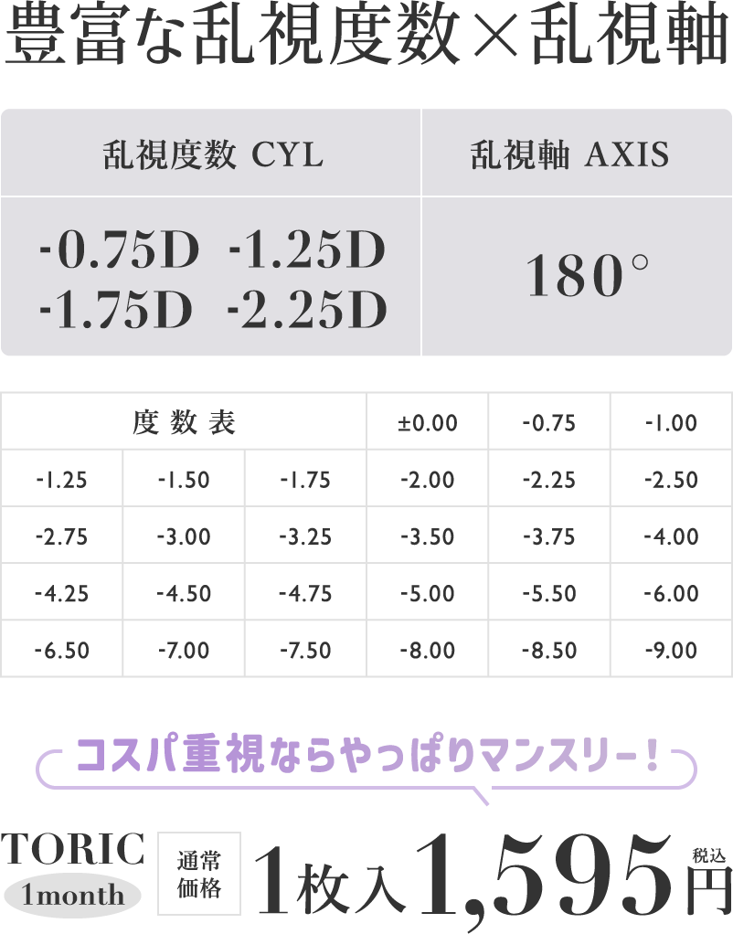 豊富な乱視度数・乱視軸 乱視度数 CYL:-0.75D -1.25D-1.75D -2.25D・乱視軸 AXIS 180°