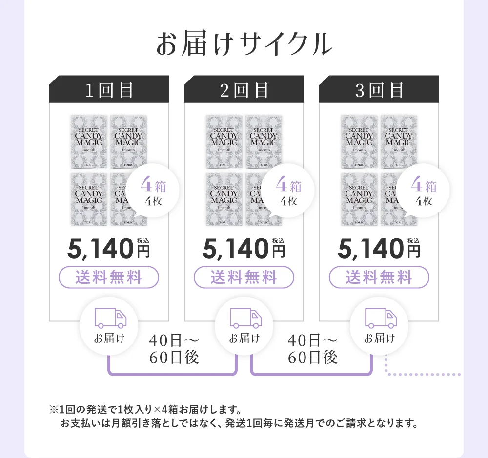 お届けサイクル