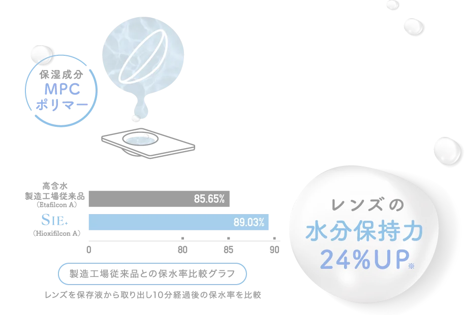 レンズの水分保持力24%UP※
