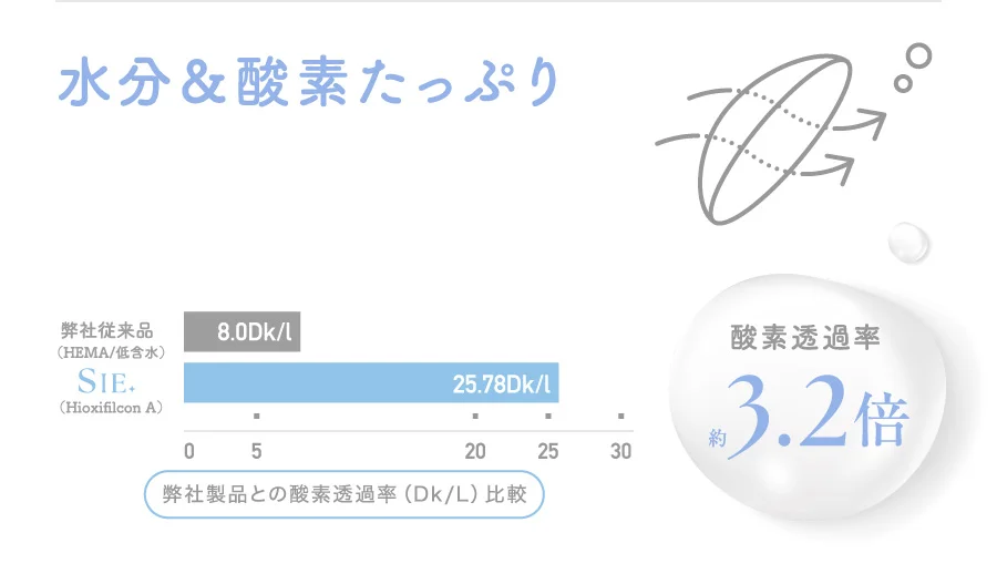 水分＆酸素たっぷり
