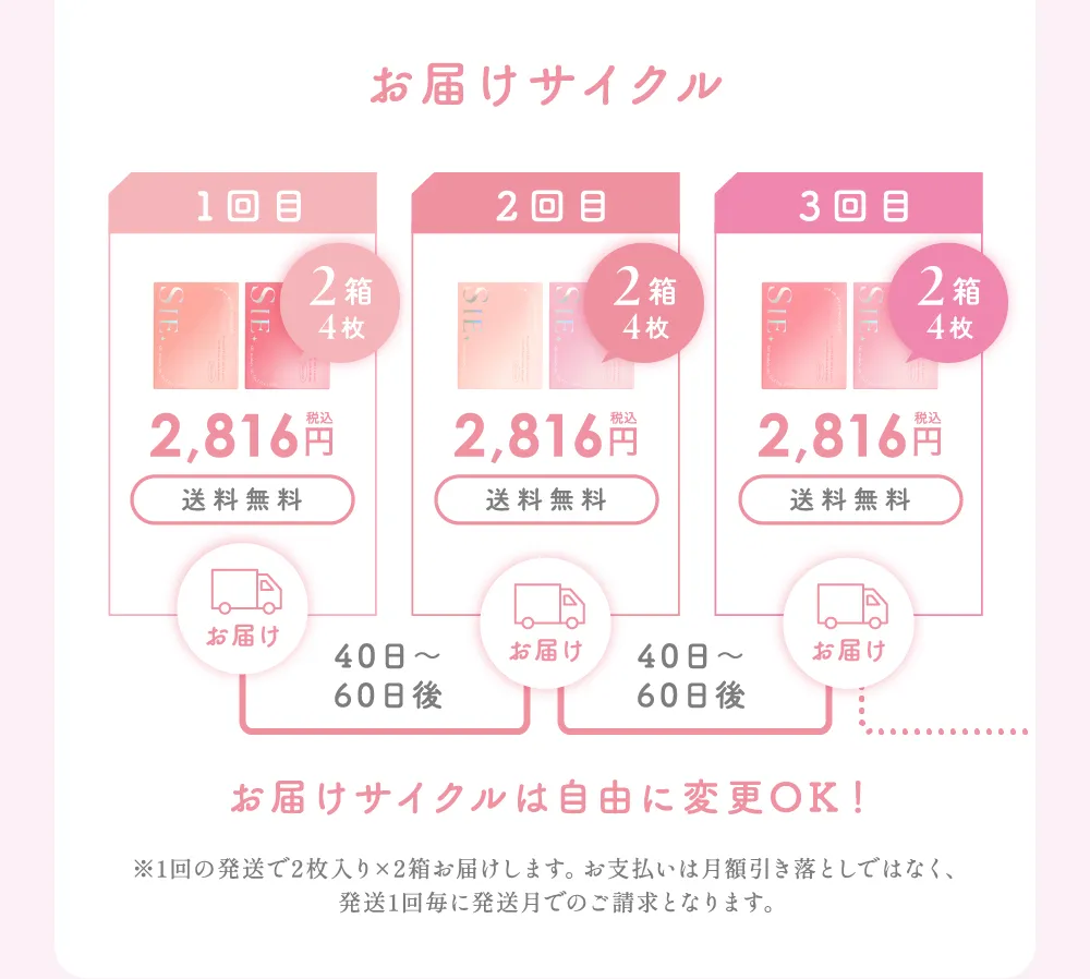 お届けサイクル