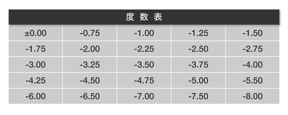 度数表 0.00~-8.00