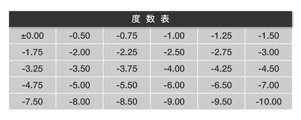 度数表 ±0.00～-10.00