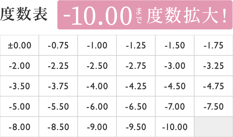 度数表 -10.00まで度数拡大
